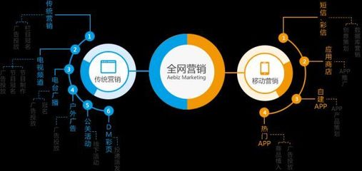 企業如何借助互聯網+實現全網營銷與銷售