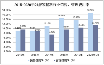 2021-2026年中國服裝輔料行業(yè)市場供需格局及行業(yè)前景展望報(bào)告